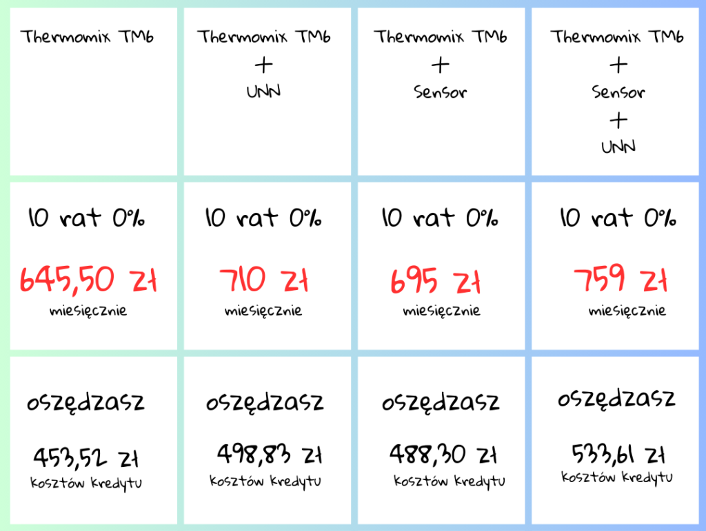 raty 0% na Thermomix w 2024 - podział na 10 rat styczeń